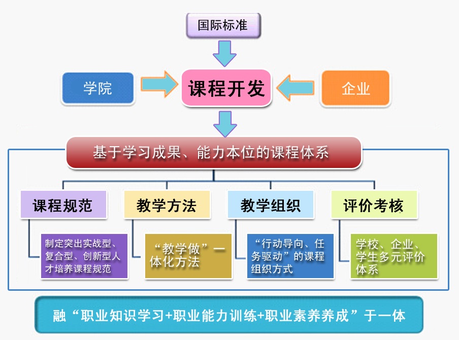 创新创业教育示范课程《企业经营模拟实训》